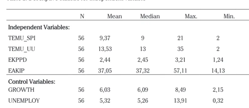Table 2. Descriptive statistic for independent variable