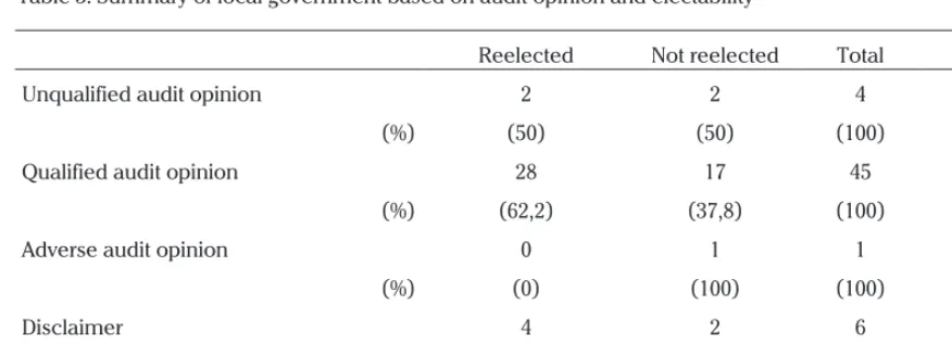 Table 3. Summary of local government based on audit opinion and electability