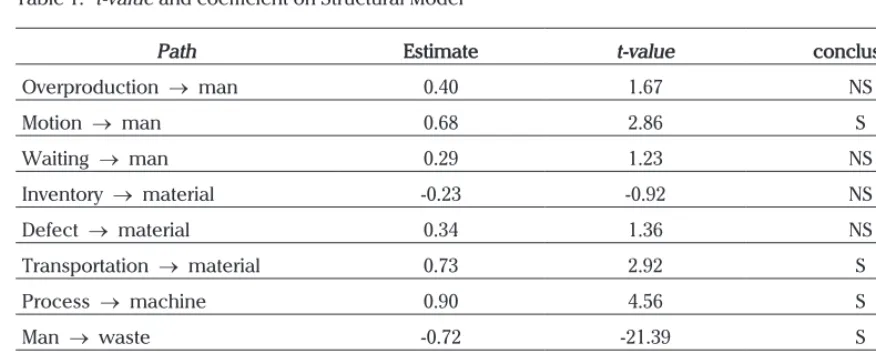 Table 1.  t-value and coefficient on Structural Model
