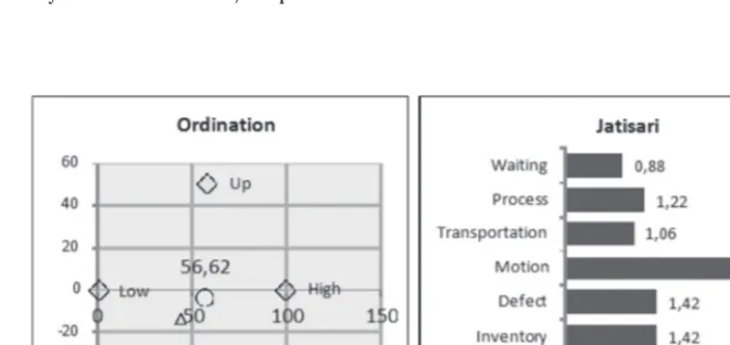 Figure 5. MDS Analysis onJatisari Nursery