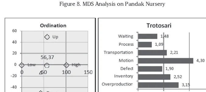 Figure 7. MDS Analysis on Cangkring Nursery