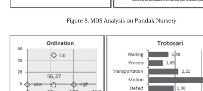 Figure 7. MDS Analysis on Cangkring Nursery