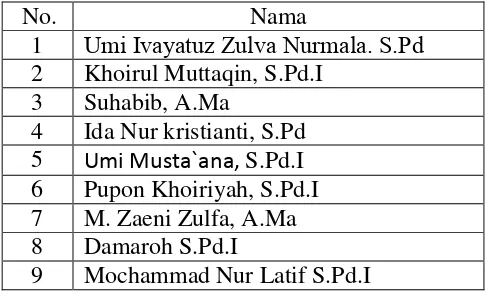 Tabel 3.1 Data Guru MI Falahul Mukminin 02 padaan Tahun 