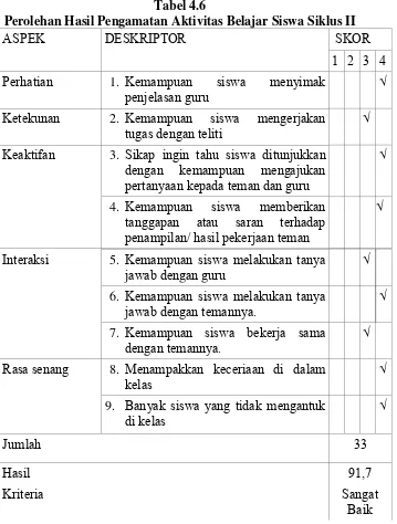 Tabel 4.6 Perolehan Hasil Pengamatan Aktivitas Belajar Siswa Siklus II 
