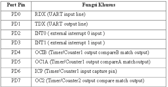 Tabel 2.2 Konfigurasi Pin Port D ATmega8 