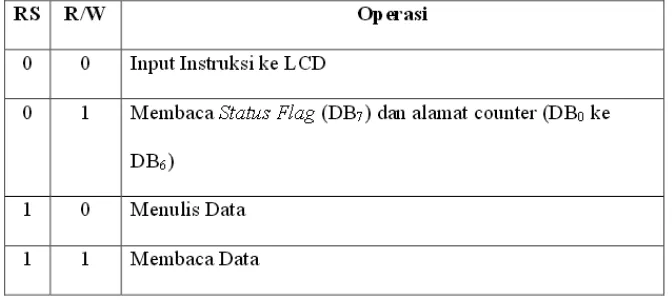 Tabel 2.3 Operasi Dasar LCD 