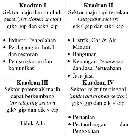 Tabel 1. Klasifikasi Sektor PDRB Kota Jambi Berdasarkan Tipologi Klassen Tahun 2000-2012 