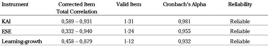 Table 1. Validity and Reliability Test Results