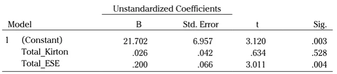 Tabel 4. Result of Regession Analysis