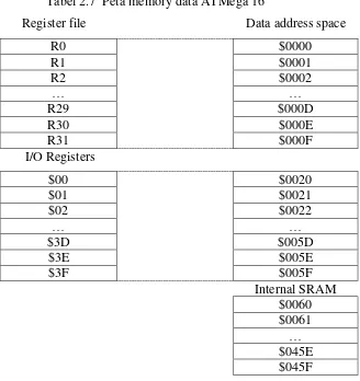 Tabel 2.7  Peta memory data ATMega 16 