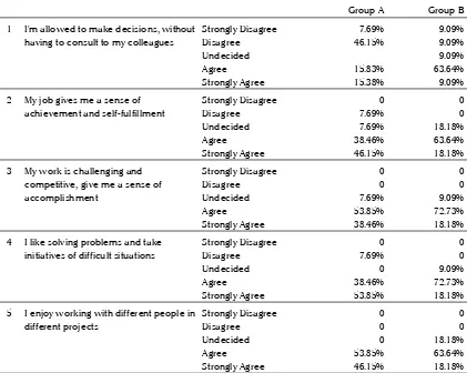 Table 3. Information related to respondents’ current job