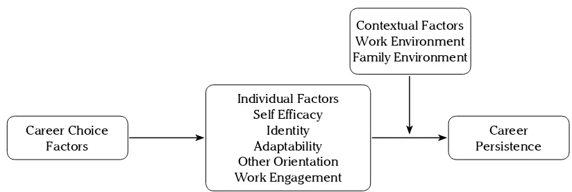 Figure 1. Career Persistence Model Buse et al., 2013