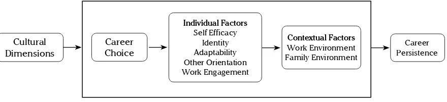 Figure 2. Proposed model: Impact of Cultural Dimensions to Career Persistence Model