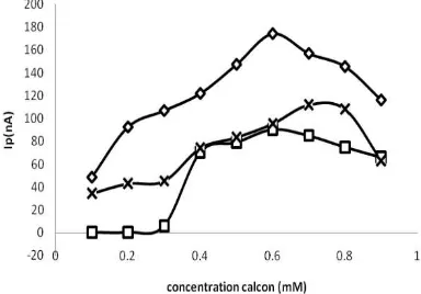 Gambar 1. Kurva hubungan antara konsentrasi Cl, kalkon,     kalkon terhadap arus puncak  