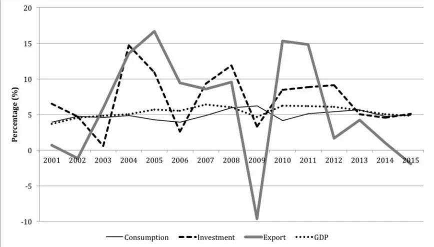 Figure 1. Indonesia GDP, Consumption, Investment and Export GrowthSouce: Central Bank of Indonesia (2016)