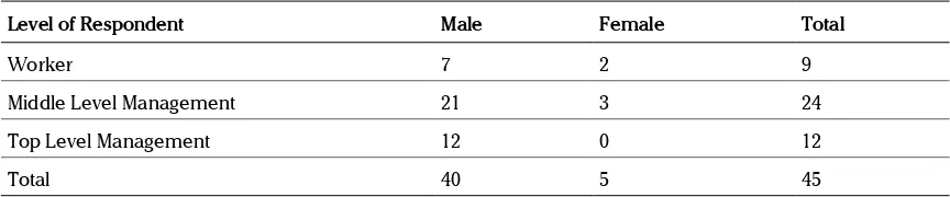 Table 1. Sample Size of the respondent