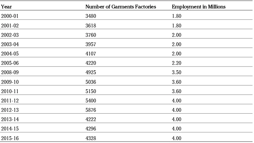 Table 3. Membership and Employment of RMG Industry