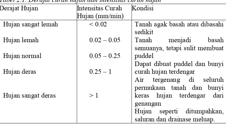 Tabel 2.1. Derajat curah hujan dan intensitas curah hujan 