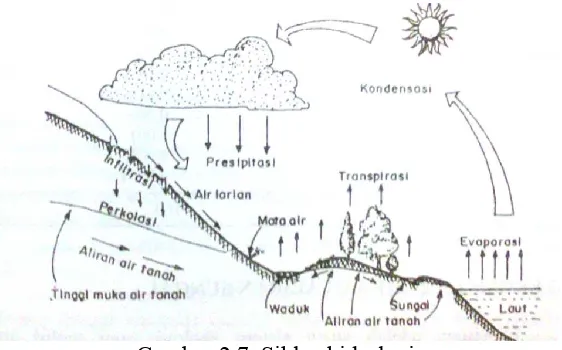 Gambar 2.7. Siklus hidrologi  