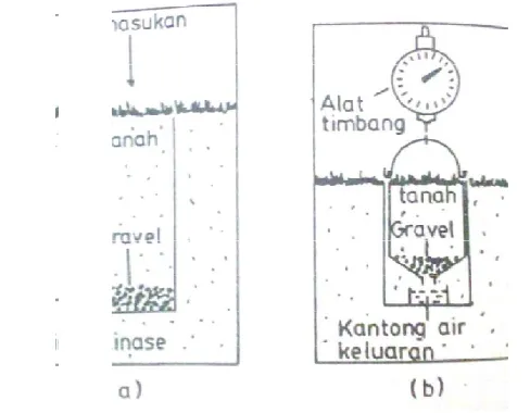 Gambar 2.8. (a) lysimeter (b) neraca air  