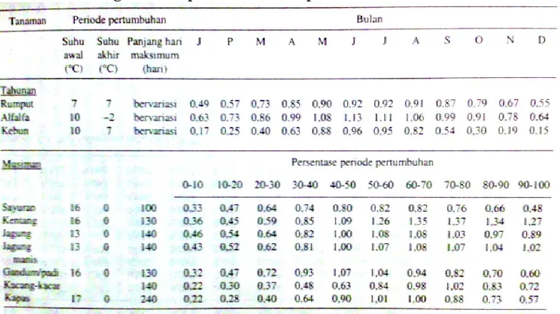 Tabel 2.3. Faktor pertanaman empiris (k) untuk rumus Blaney-Criddle. Untuk isfer selatan, angka koefisien bulanan tanaman tahunan harus Criddle