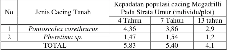 Tabel 2. Faktor abiotik tanah di lahan perkebunan kelapa sawit dengan strata umur tegakan yang berbeda