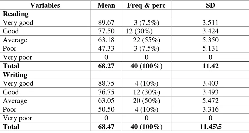 Table 1Frequency, Mean of Students Reading Comprehension and Writing based