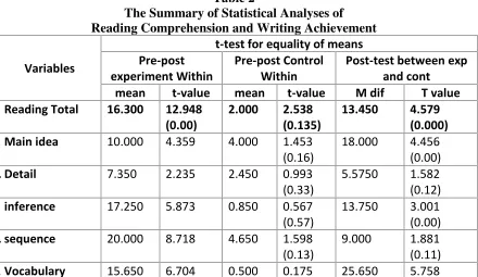Table 2The Summary of Statistical Analyses of