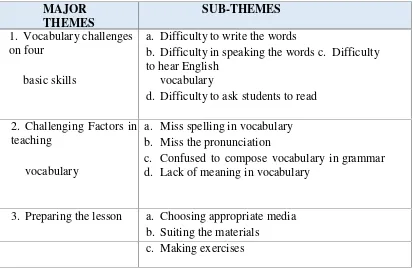 Table 1. Major Themes and Sub-Themes for Pre-service English