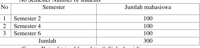Table 3.1 Distribution 2.4 and 6th semester students