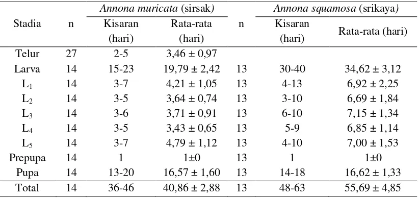 Tabel 1. Lama (hari) masing-masing stadia kupu-kupu G. agamemnon pada suhu rata-rata 22,05±0,89oC serta kelembaban rata-rata 87,38±3,38% pada tanaman A