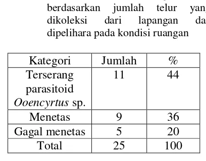 Tabel 2. Mortalitas telur G. agamemnon berdasarkan jumlah telur yang dikoleksi dari lapangan dan dipelihara pada kondisi ruangan  