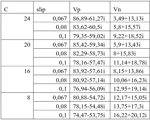 Tabel 4.4 Hasil perhitungan Va, Vb danVc dan %ketidakseimbangan untuk 