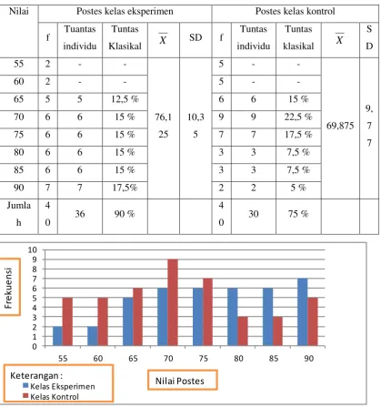 Tabel 6. Data nilai postes kelas eksperimen dan kelas control 