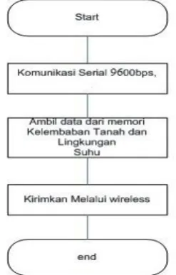 Gambar 3.3  Flowchart Modul Pengukur 