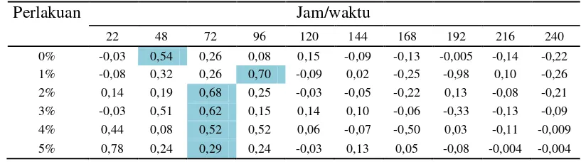 Tabel 1. Kecepatan pertumbuhan mikroalaga Tetraselmis sp. dalam media air kelapa selama penelitian 
