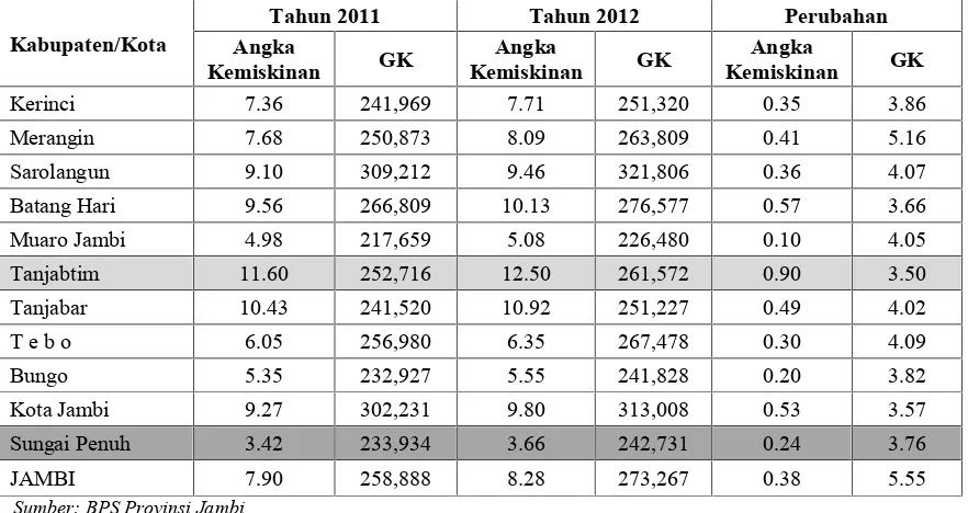Tabel 1 Angka Kemiskinan dan Garis Kemiskinan Menurut Kabupaten/Kota di ProvinsiJambi, Tahun 2011-2012