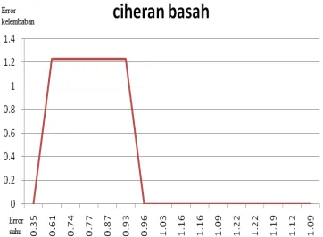 Gambar 20   Grafik persentase error Ciheran basah 