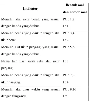 Tabel 1.2 Kisi-kisi Soal Siklus I 