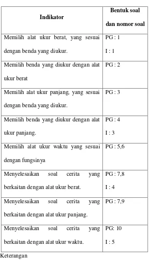 Tabel 1.3 Kisi-kisi Soal Siklus II 