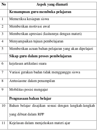 Tabel 1.4 Aspek-aspek yang diamati dalam observasi 