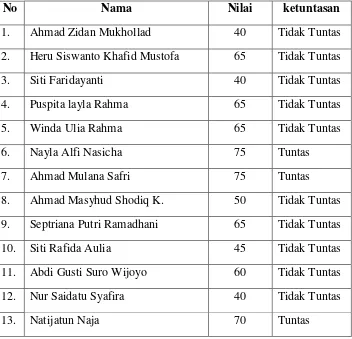 Tabel 3.1 Nilai Ulangan Harian (Pra Siklus) 