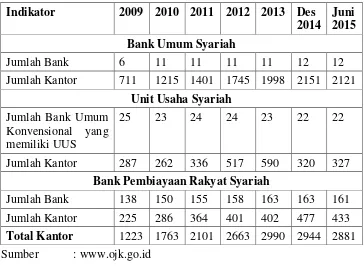 Tabel 1.1  Jaringan Kantor Perbankan Syariah  