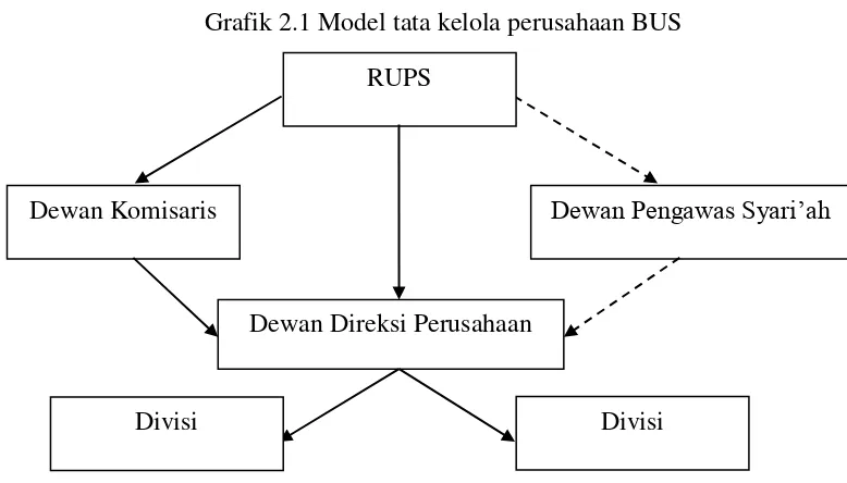 Grafik 2.1 Model tata kelola perusahaan BUS 