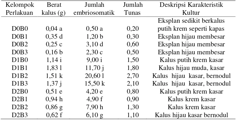 Tabel 1. Pertumbuhan dan karakteristik kultur meristem pucuk jeruk keprok Brastepu tahap inisiasi di dalam media MS padat yang diperkaya auksin 2,4-D dan sitokinin BAP