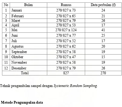 Tabel Perhitungan Sampel berdasarkan data perbulan