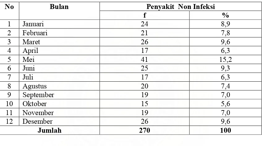 Tabel 5.1.  Distribusi  Proporsi Penderita Penyakit Non Infeksi Peserta Askes Sosial PNS   Rawat inap berdasarkan data perbulan di RSU