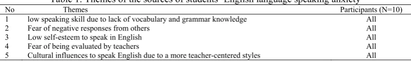 Table 1. Themes of the sources of students’ English language speaking anxiety Themes Participants (N=10) 