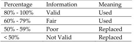 Table III Assessment of Material Experts 