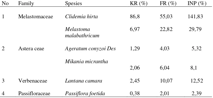 Tabel 1. Jenis Tumbuhan Invasif di Kawasan    Taman Hutan Kenali Kota Jambi 